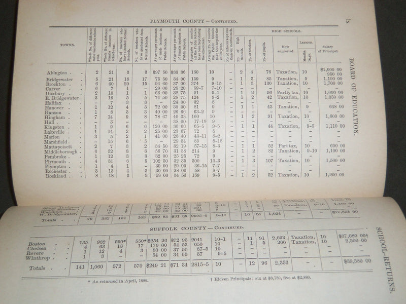 1882 45TH REPORT OF BOARD OF EDUCATION FOR MASSACHUSETTS 1880-1881 - KD 1143