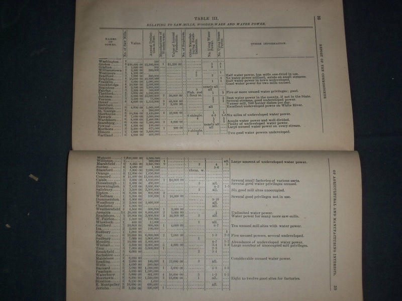 1889-1890 VERMONT AGRICULTURAL AND MANUFACTURING INTERESTS REPORT - J 4402
